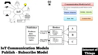 IoT Communication Models | Publish - Subscribe Model