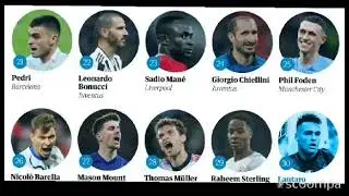 The 100 best male footballers in the world of 2021 || (The Guardian) Who is NO-1?? Let