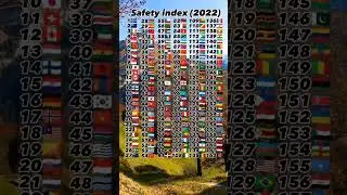 Safety index In The World #shorts