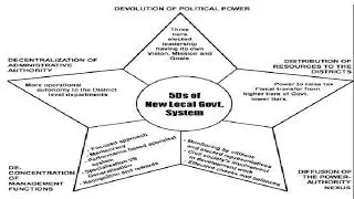 Local Government System in Pakistan CSS Public Administration Past Paper Solved Basic Democracies