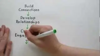 Relationship Marketing in a nutshell