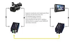 SDI over Fiber Extender - Transmitter and Receiver kit with 8Ch Audio