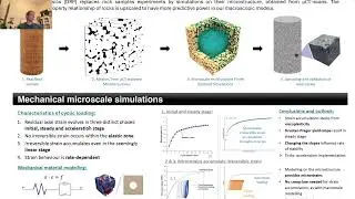 The evolution of the mechanical properties during cyclic loading on the microscale