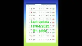 IPL 2025 Points Table Today | Latest Standings & Team Rankings