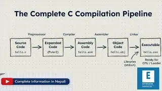 LEC 4: COMPILATION PROCESS UN C || COMPILER VS INTERPRETER VS ASSEMBLER || C PROGRAM VIDEO IN NEPALI