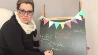 Mind Mapping - one topic