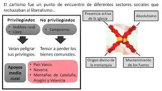 Los carlistas, defensores del Antiguo R&eacute;gimen.