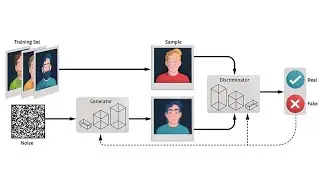 MindMap Generative Adversarial Networks (GANs)