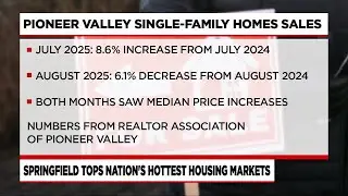 Western Massachusetts city tops housing market for multiple months in a row