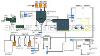 Combined Sewage Treatment Plant (CSTP) concept from Envicare Technologies Pvt Ltd, India