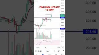 ZINC MCX LIVE MARKET ANALYSIS