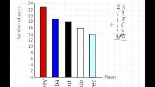 Finding the mean from a frequency chart