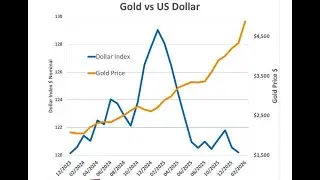 $5,500 GOLD $116 Silver & Dollar Decline Celebrations