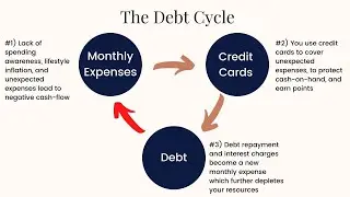 Breaking The Debt Cycle with Savings