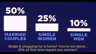 25% of first-time homebuyers are single women - one of the strongest buyer groups of 2025.  