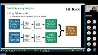 Supercharge Sage 300: TaiRox Productivity Tools for Finance (GL/AR/AP)