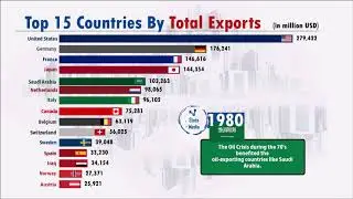 Top countries by Exports of Goods and Services (1960-2019)