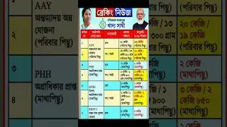 SPHH/ PHH/ AAY/ RKSY 1/ RKSY 2 (Ration List 2026) #ration  #JanuaryRation  #FreeRation