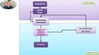 Ejemplo aplicación de MFT(Micro Flip Teaching), Aula Invertida, a un laboratorio de prácticas