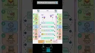 OSI Model 3D Animation 🌐 | OSI Model Explained | Computer Networking Tutorial 💻 #⃣