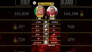 🇮🇹 Italy vs 🇵🇱 Poland Military Power Comparison 2025 | Who is Stronger? #shorts #italy #poland