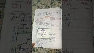 English lesson plan -2,topic - tense (present tense)