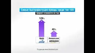 2012 | Мир в цифрах | Мировые бренды