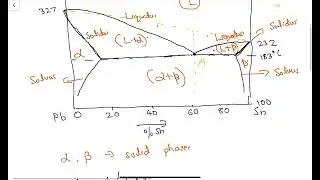 Eutectic Reaction