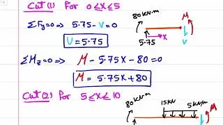 05  Shear Force and Bending Moment Diagram Simply Supported Beam with Combined Loads