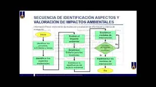 Elaboración de la matriz de aspecto e impactos ambientales