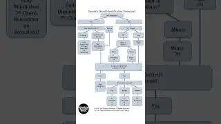 7th Chord Identification Ear Training Quiz #shorts #music #musictheory