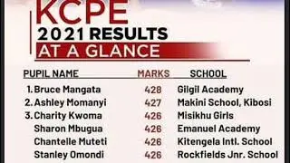 Kenya Certificate Of Primary Education {KCPE} Examination Results For The Year 2021 Are Finally Out.