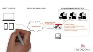 Access Management - So funktioniert REDDOXX SimplexGate