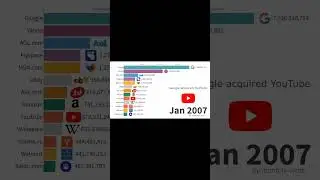 The most visited websites in the past 2 decades.