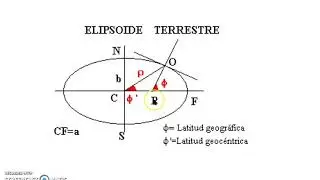 Efecto de la curvatura de la tierra en Topografia