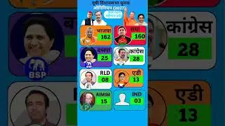 😱🔥🔥UP election 2027 first oppinepol 2026. shoking result 🥵🥵 #viral #youtubeshorts #shortsindia