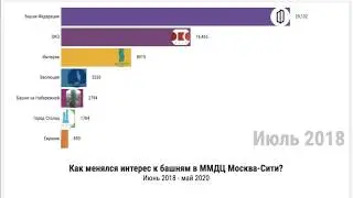 Как менялся интерес к башням в ММДЦ &laquo;Москва-Сити&raquo;?