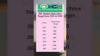 Jio Finance price target From 2024 to 2030# Accumulate share in every dip# viral reel # viral short