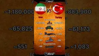 Iran vs Turkey Military Power 2025