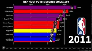 NBA Most Points - Animated Bar Chart Race - Michael Jordan, Kobe Bryant, LeBron James, Olajuwon