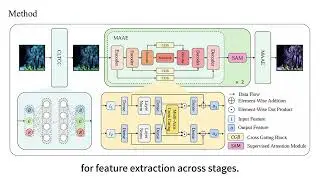 MAC-Lookup：Multi-Axis Connditional Lookup Model for Underwater Image Enhancement