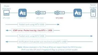 Что такое обнаружение MTU пути (PMTUD)?