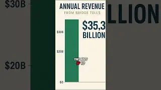 Bay Bridge makes $2M daily from tolls 💰 #baybridge #sanfrancisco #tolls #money #infrastructure
