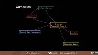 A curriculum for foundational Research Data Science skills for Early Career Researchers