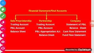 Distribution of Profit and loss among the partners