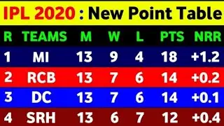 IPL Points Table 2020 || IPL Point Table 2020 After Rcb Vs Srh || IPL Points Table Today 2020