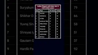 Indian Players with Most 50+ score in T20I Cricket career #cricketshorts #t20icricket #cricket