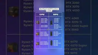 Best CPU and GPU guide in 2025 #cpu #gpu #pc