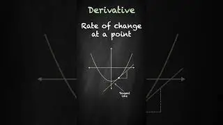 Understanding Derivatives: Tangent Lines, Slope, and Rate of Change Explained #shorts