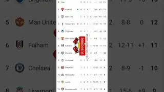 English premier league table standing Oct 1, 2022/23